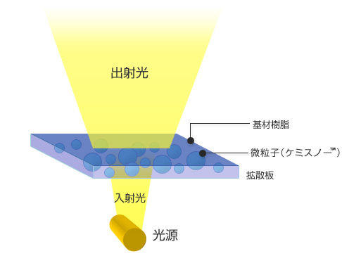 光拡散板の構成