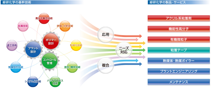 基幹技術