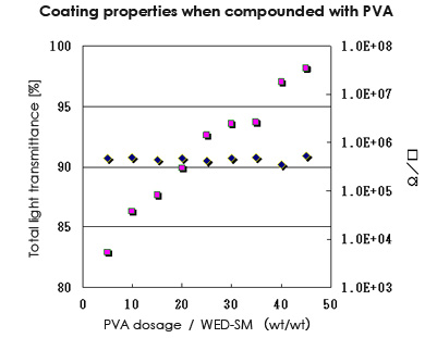 Coating properties when compounded with PVA