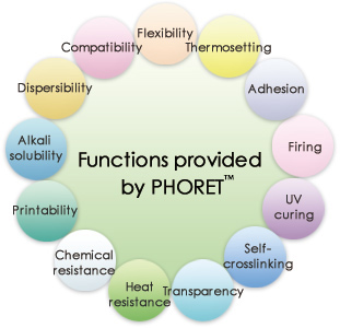 Functions provided by PHORET